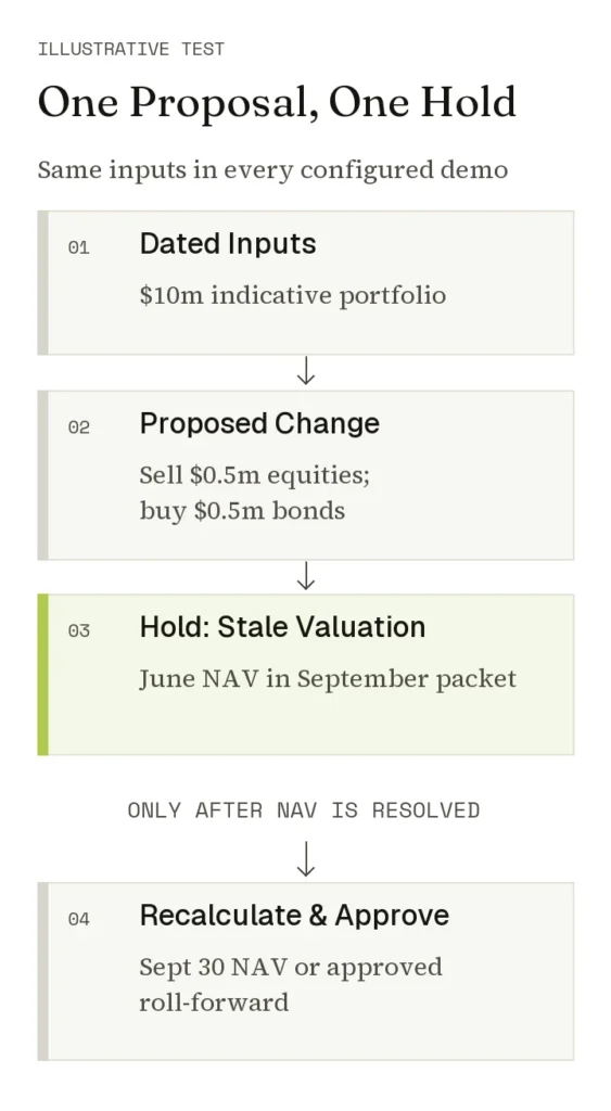 Illustrative proposal flow: dated inputs and a $0.5 million equity-to-bond transfer stop at a stale private-fund valuation before recalculation and approval.