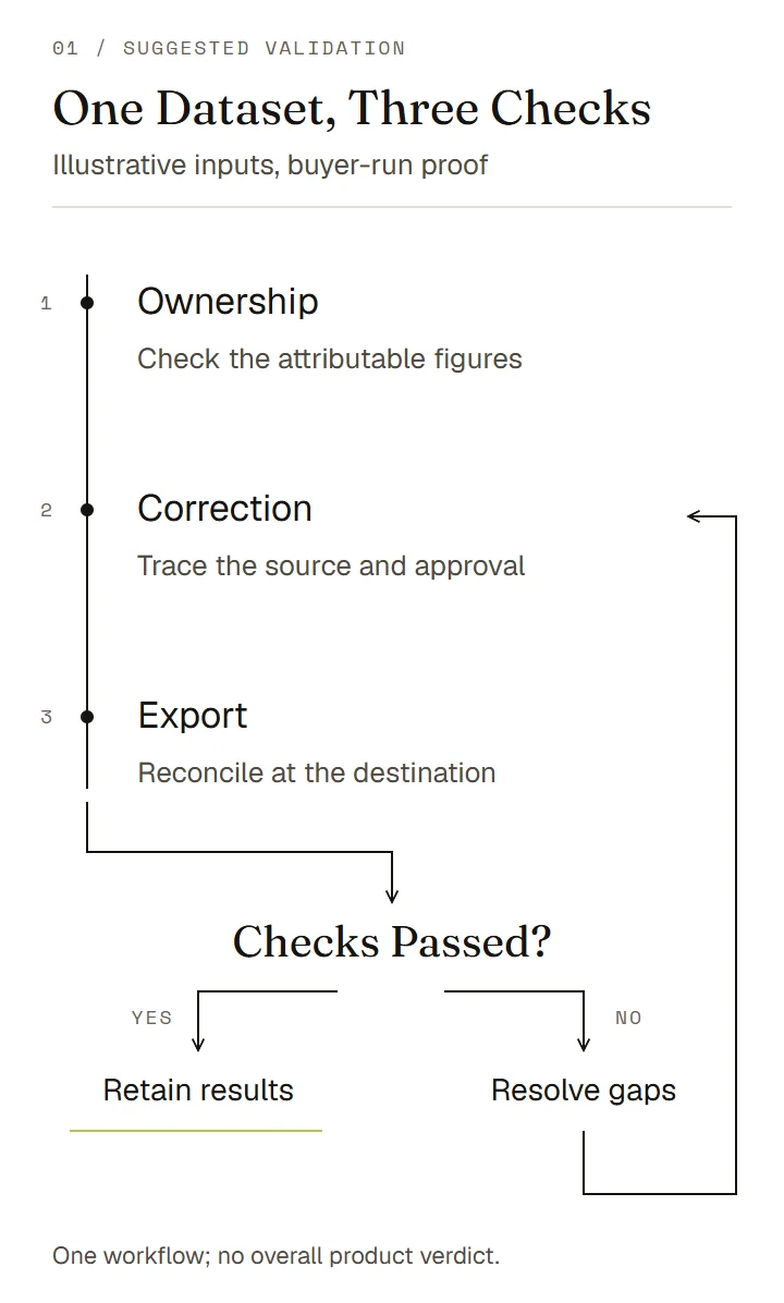 Illustrative validation flow: check ownership, trace a correction and reconcile an export; retain passing results or resolve gaps and retest.