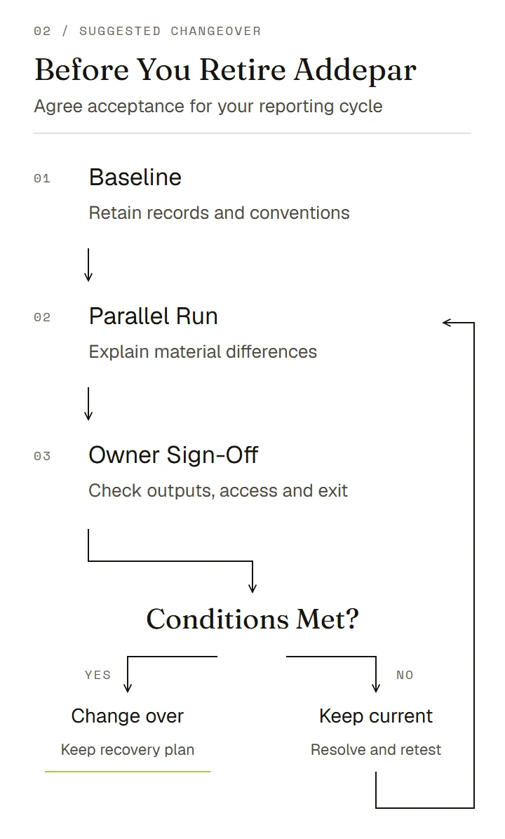 Suggested changeover flow: agree a baseline, reconcile a parallel run and obtain owner sign-off; change over when conditions are met or retain the current setup and retest.