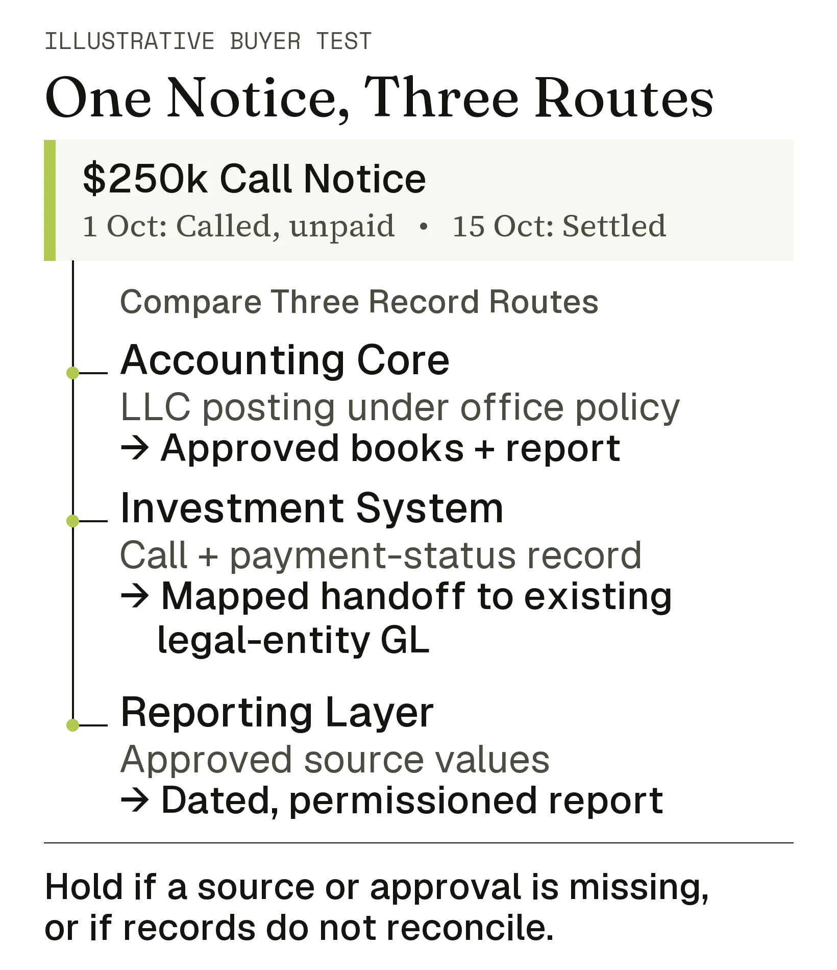 One illustrative capital call compares three proposed record routes: a new accounting core, an investment system feeding an existing GL, and a reporting layer using approved data.