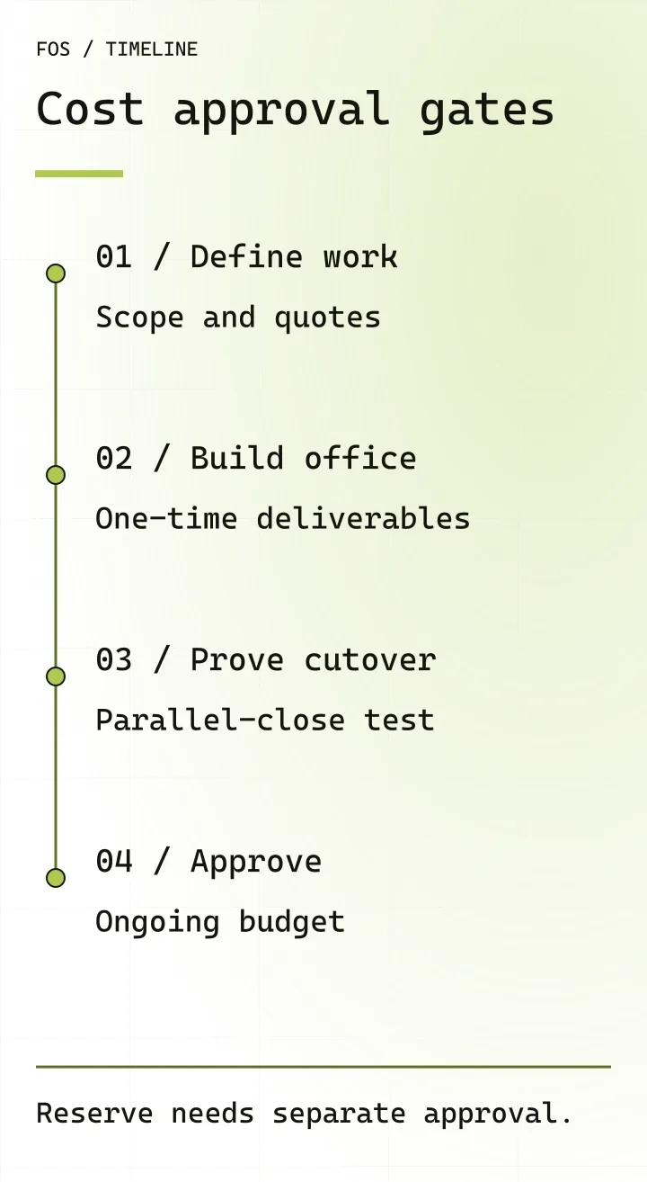 Four family-office cost approval gates: define work, build the office, prove the parallel close and approve the ongoing run rate; the reserve needs separate approval.