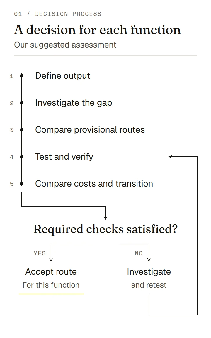 Five-stage assessment ending in acceptance only after required checks.