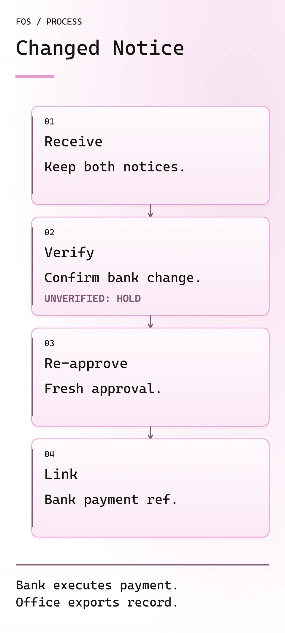 Illustrative four-step document control chain: receive both notices, independently verify or hold a changed bank account, seek fresh approval, and link the bank payment reference for reconstruction