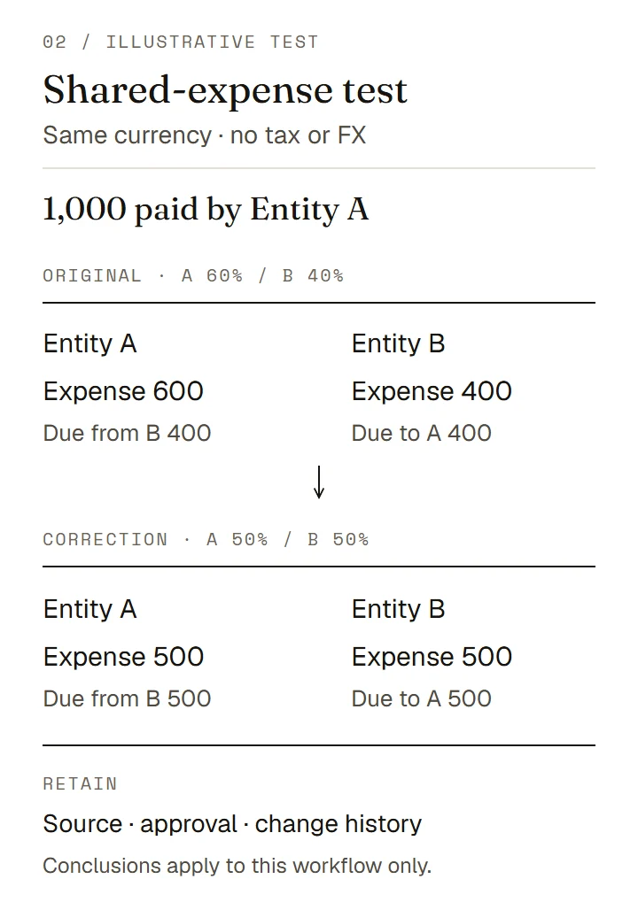 Illustrative expense split between two entities, followed by a corrected allocation and retained test evidence.