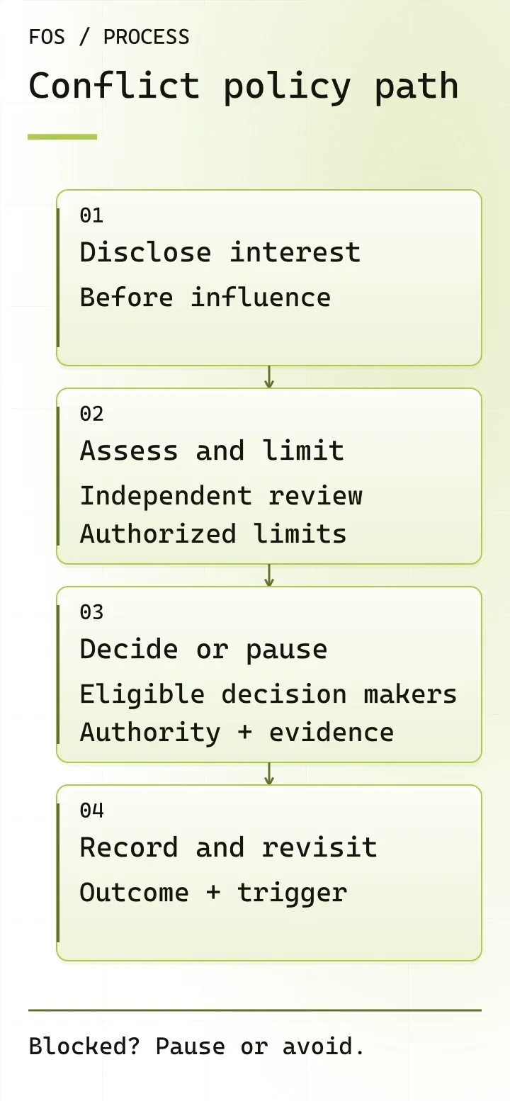 Four-stage conflict policy diagram: disclose before influence; assess independently and set authorized limits; check eligible decision makers, authority and evidence before deciding or pausing; record and revisit.
