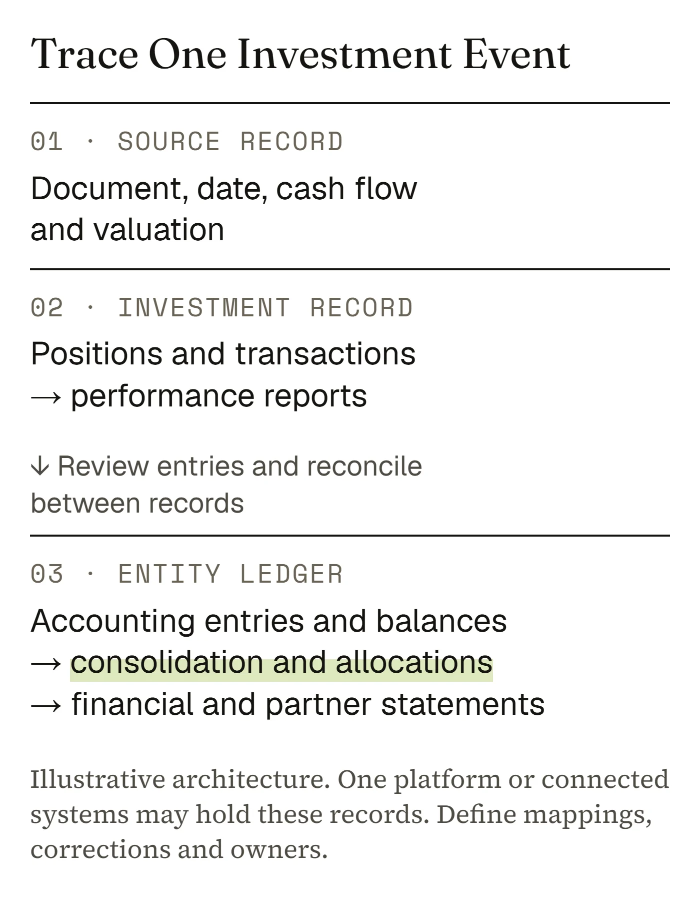 An investment source record flows through investment records and reviewed journal entries into entity books, consolidation and statements.