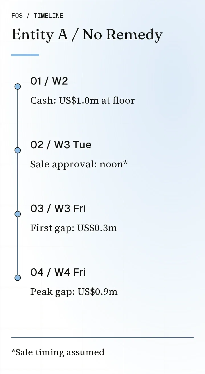 Unremedied Entity A liquidity timeline: cash reaches its US$1.0 million floor in week 2; the illustrative securities-sale approval cutoff is week-3 Tuesday noon; without the remedy, the first floor gap is US$0.3 million on week-3 Friday and the peak four-week gap is US$0.9 million on week-4 Friday.