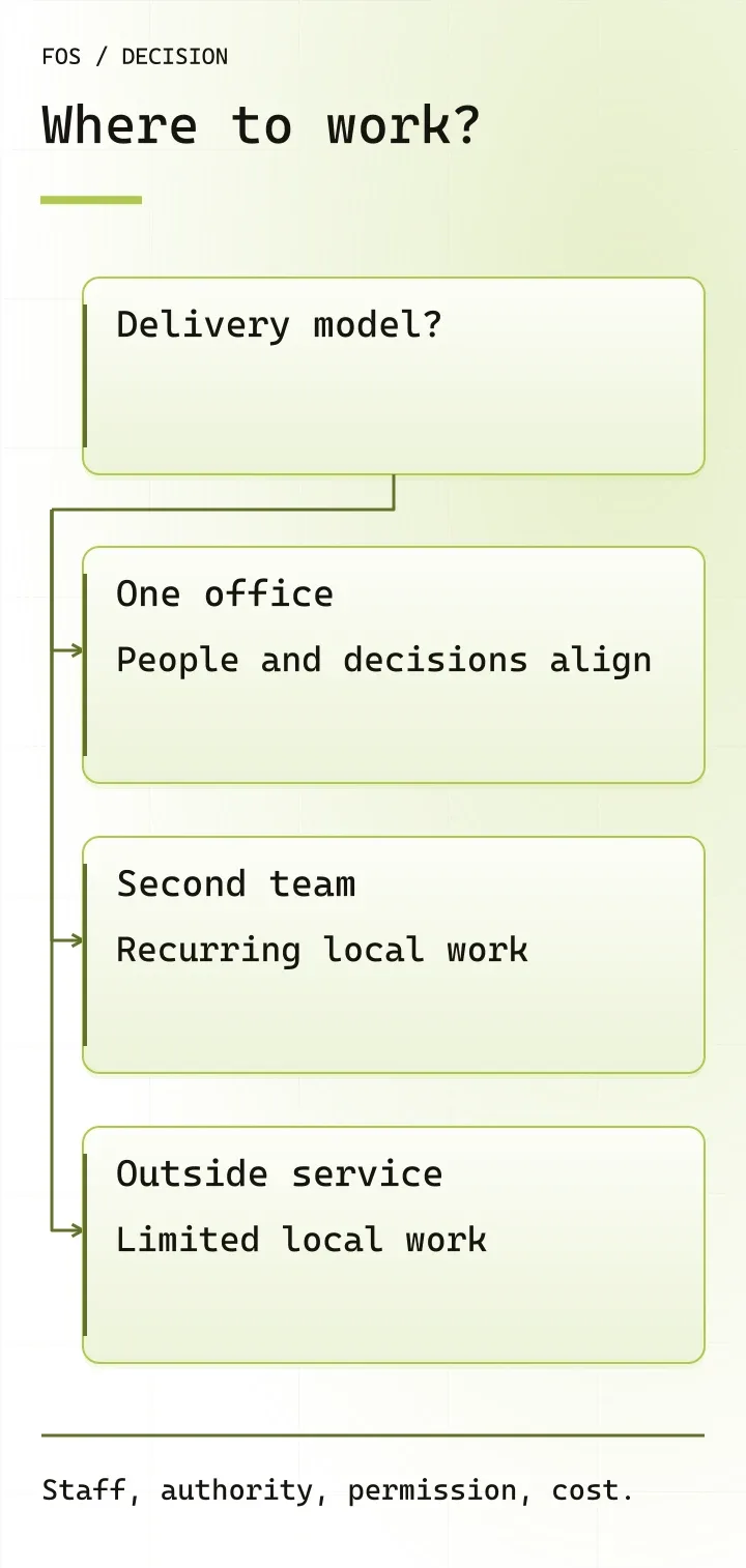 Decision diagram: keep one office when people and decisions align, build a second team for recurring local work, or buy a service for limited local work.