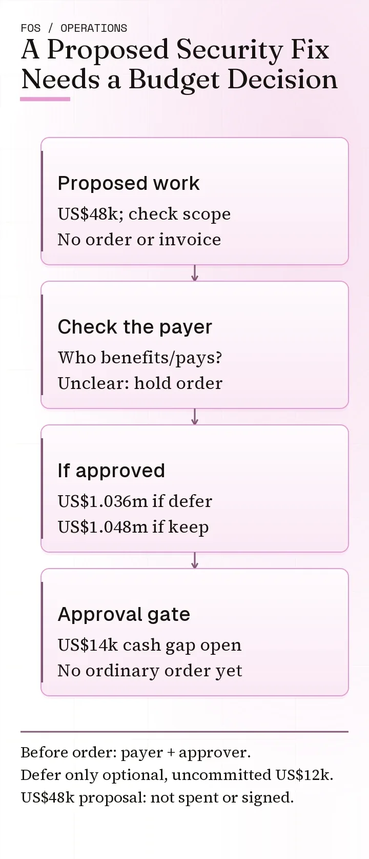 Budget change decision path: proposal, payer check, forecast, approval, and evidence