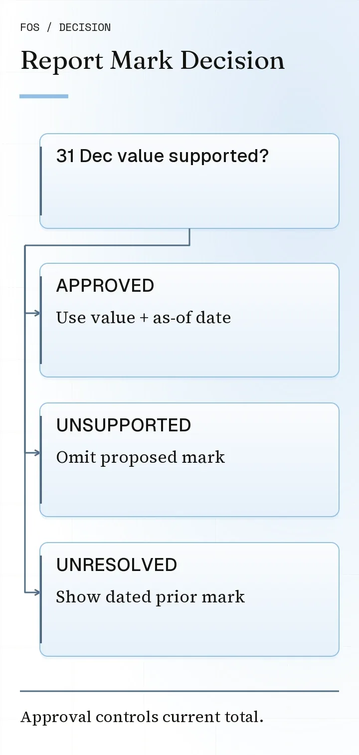 Decision diagram: an approved report-date mark may enter the current-value total; unsupported proposals are omitted, while unresolved assets show a clearly dated prior mark outside that total.