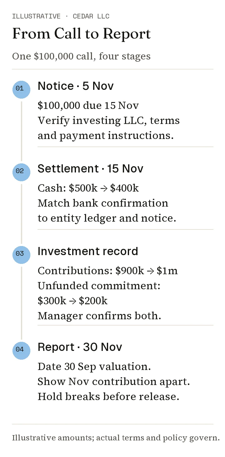 Illustrative Cedar capital call: a $100,000 notice, confirmed settlement reducing cash from $500,000 to $400,000, manager-confirmed contribution increasing tracked contributions to $1 million and reducing unfunded commitment to $200,000, then a dated report held for mismatches before approval.