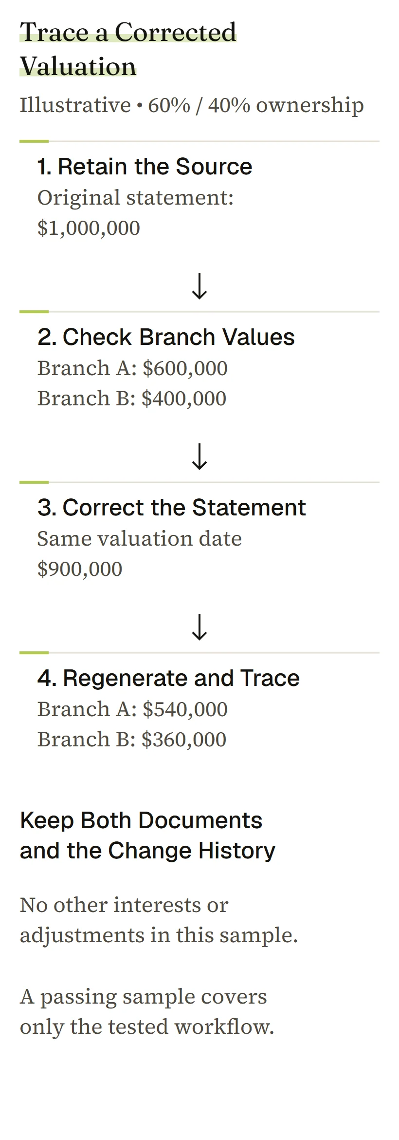 Illustrative valuation corrected from one million to 900,000; two branch allocations change under 60/40 ownership.