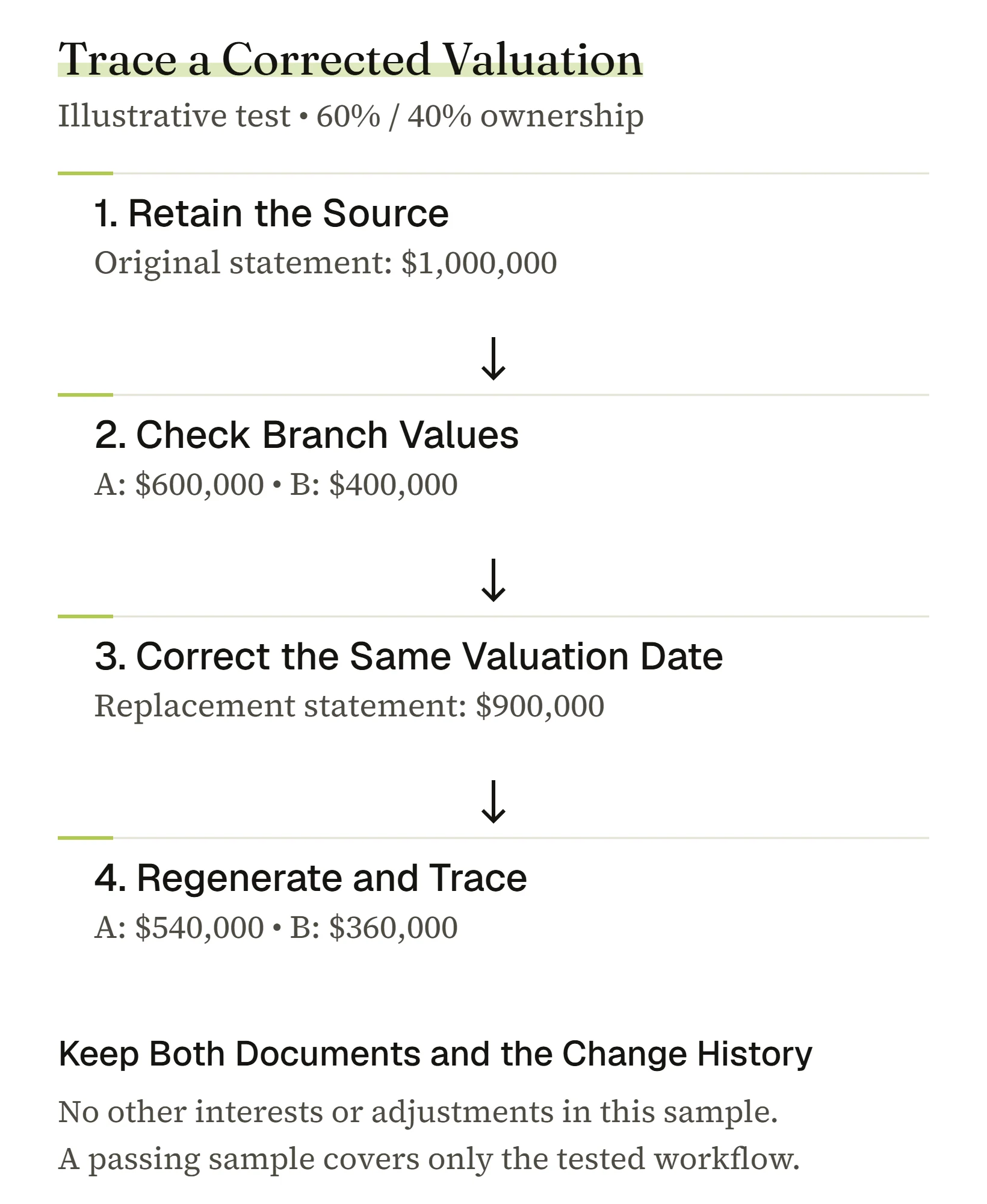 Illustrative valuation corrected from one million to 900,000; two branch allocations change under 60/40 ownership.
