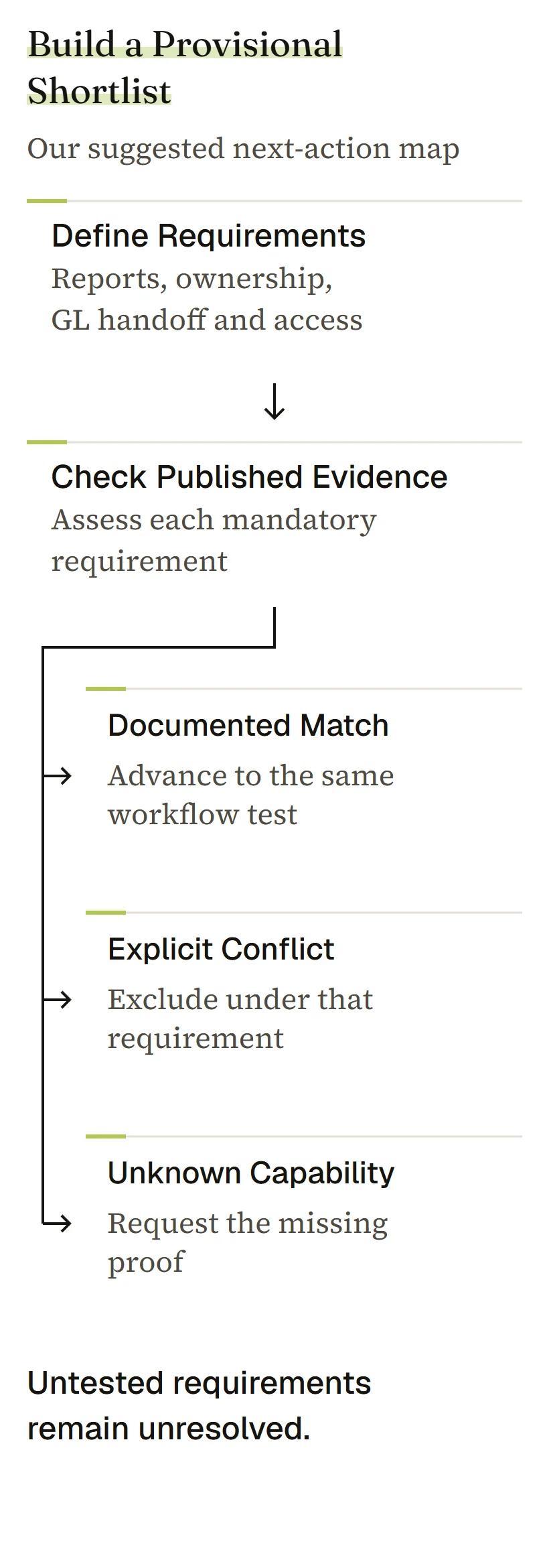 Requirements lead to evidence checks, provisional decisions and the same workflow test for candidates.