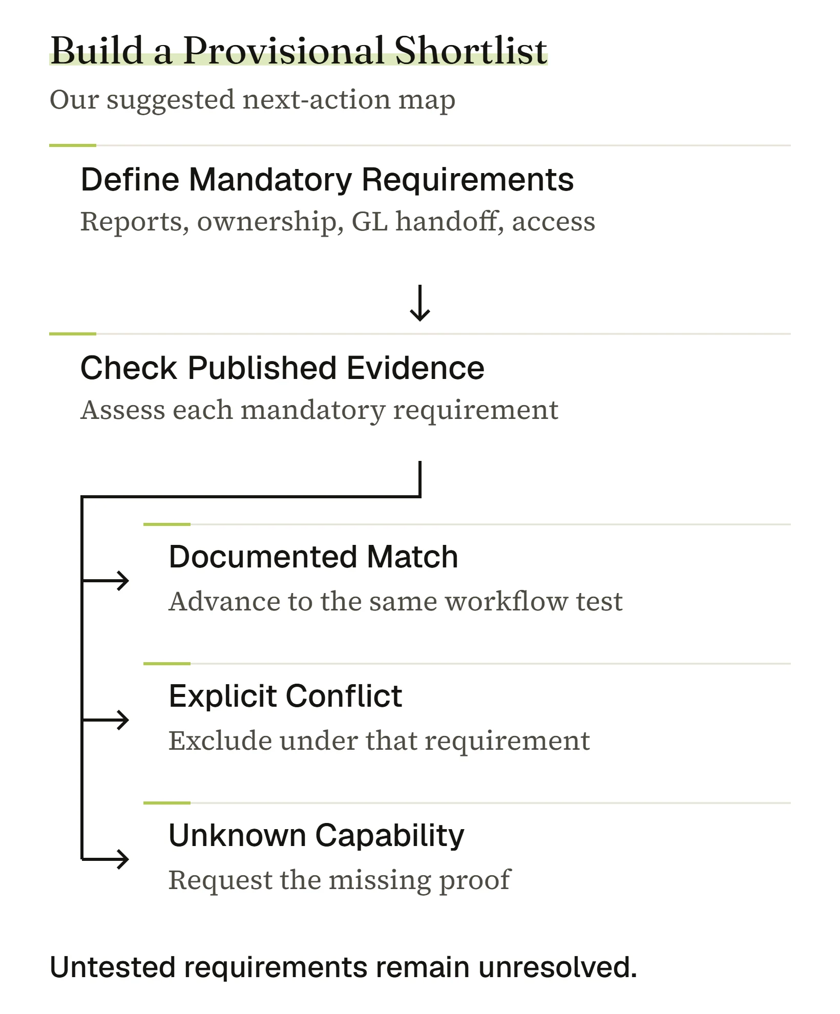 Requirements lead to evidence checks, provisional decisions and the same workflow test for candidates.