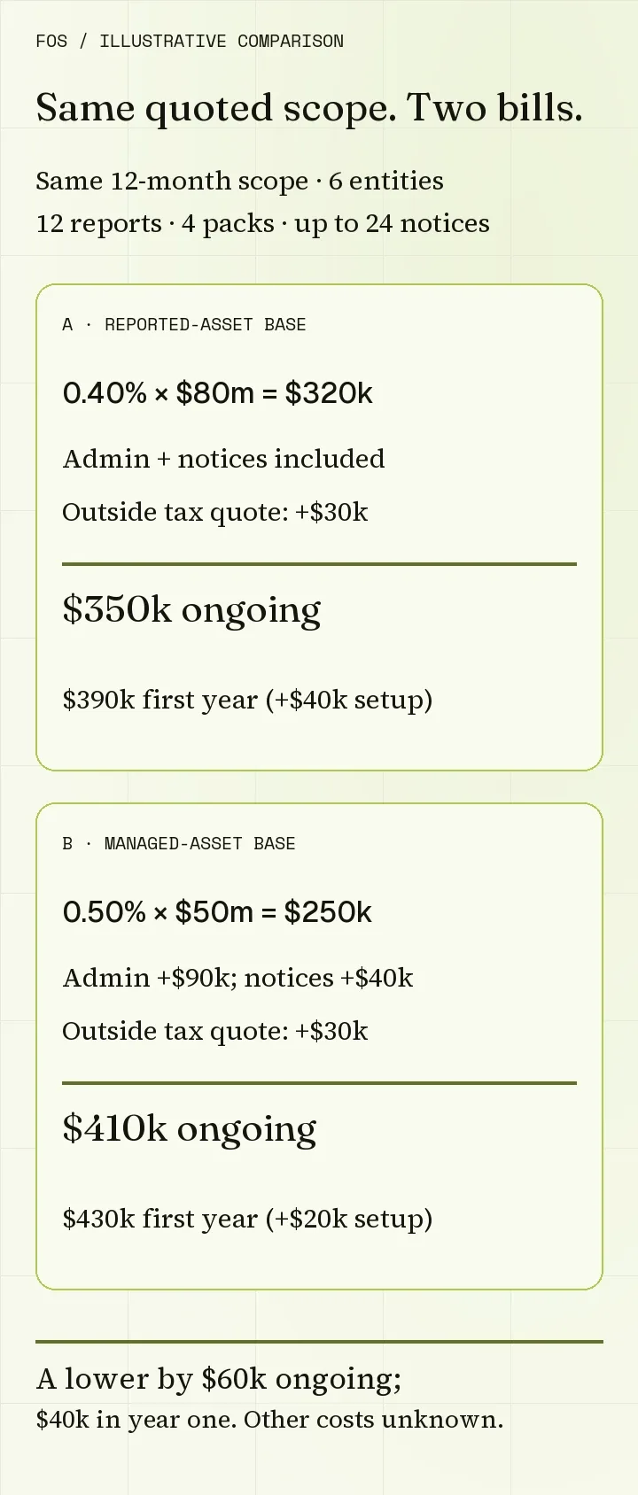 Illustrative fee bridge for two family-office proposals: A bills US$80 million of reported assets and B bills US$50 million managed plus administration and notices. The graphic shows the same outside tax charge and known ongoing and first-year totals for both.