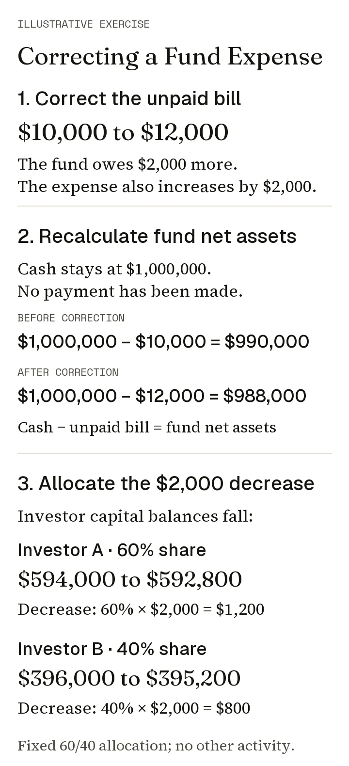 Illustrative expense correction reduces fund net assets by $2,000 and investor capital by $1,200 and $800 while cash remains unchanged.