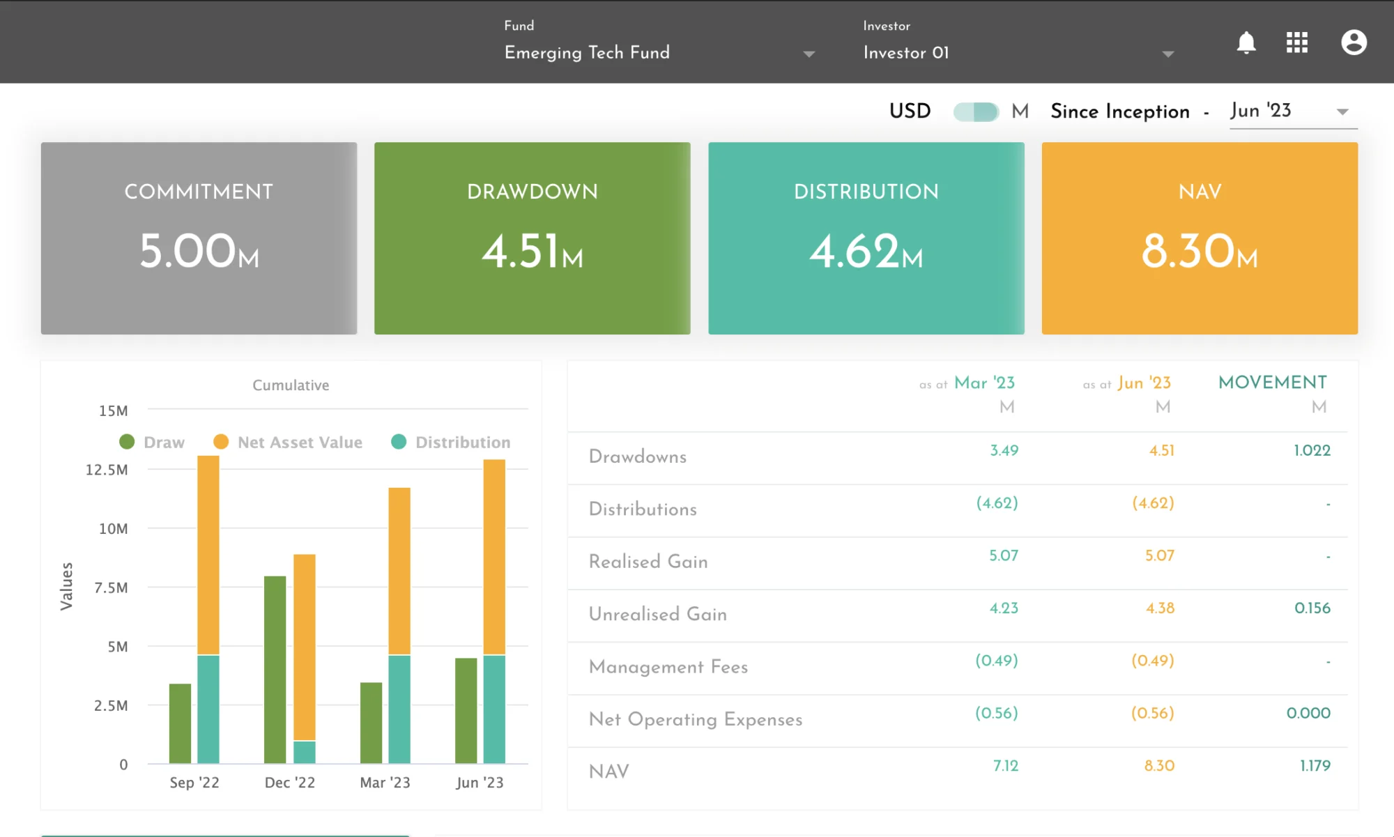 Fundwave investor dashboard showing commitments, drawdowns, distributions and NAV.