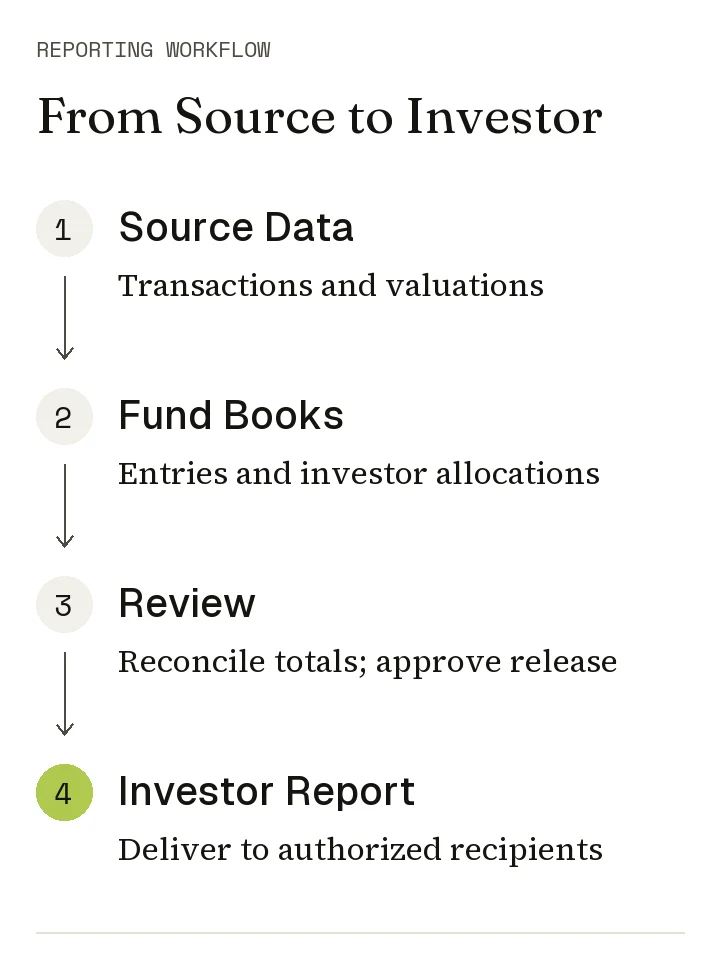 Four steps from source transactions and valuations through fund books and review to authorized investor report delivery.