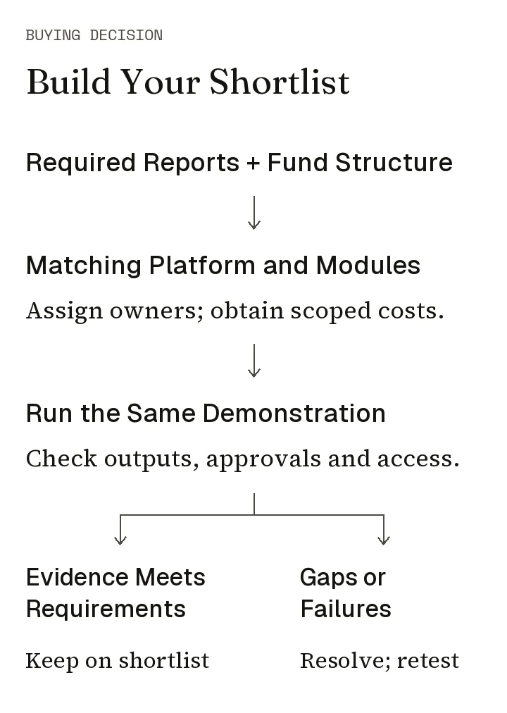 Shortlist process connects reporting requirements, platform modules and a common demonstration, then separates supported candidates from evidence needing follow-up.