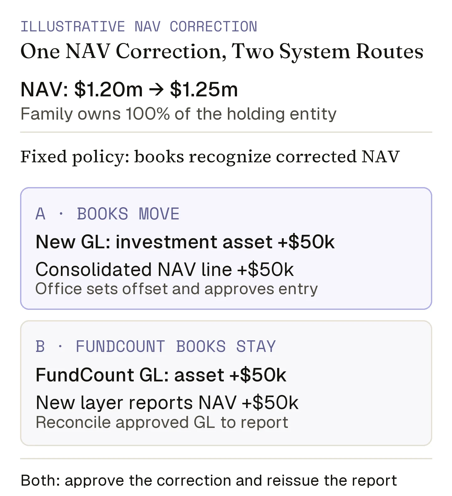 Illustrative NAV correction for a wholly family-owned holding entity under one fixed book policy: a replacement general ledger or retained FundCount books posts the same $50,000 asset change, and the corrected report is reconciled and reissued.