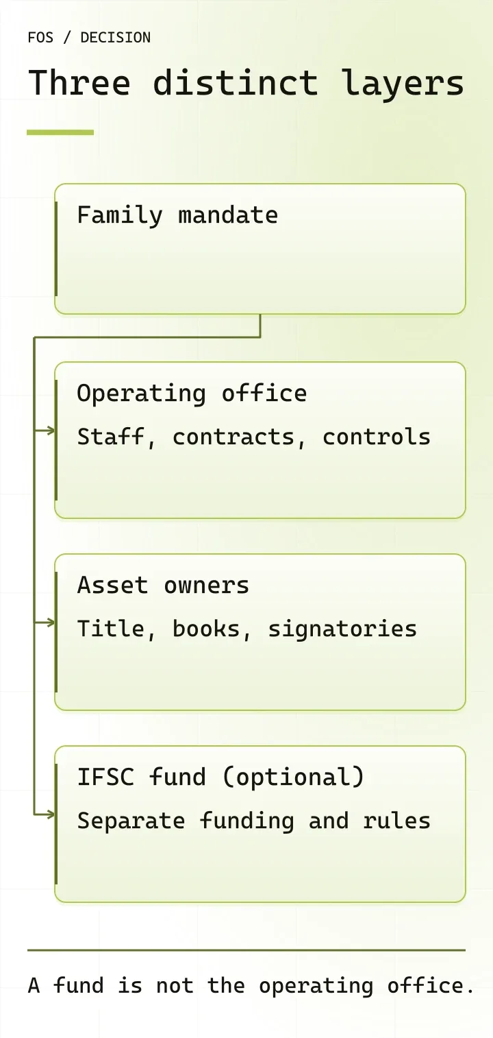Three separate layers of an Indian family office: operating office, asset owners and optional IFSC fund