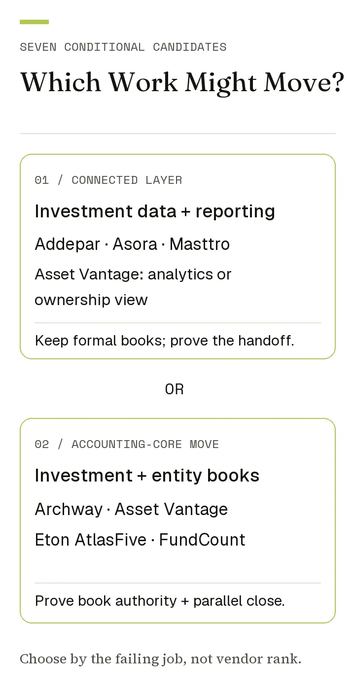 Two conditional Landytech alternative routes: a connected investment and reporting layer, or an accounting-core move