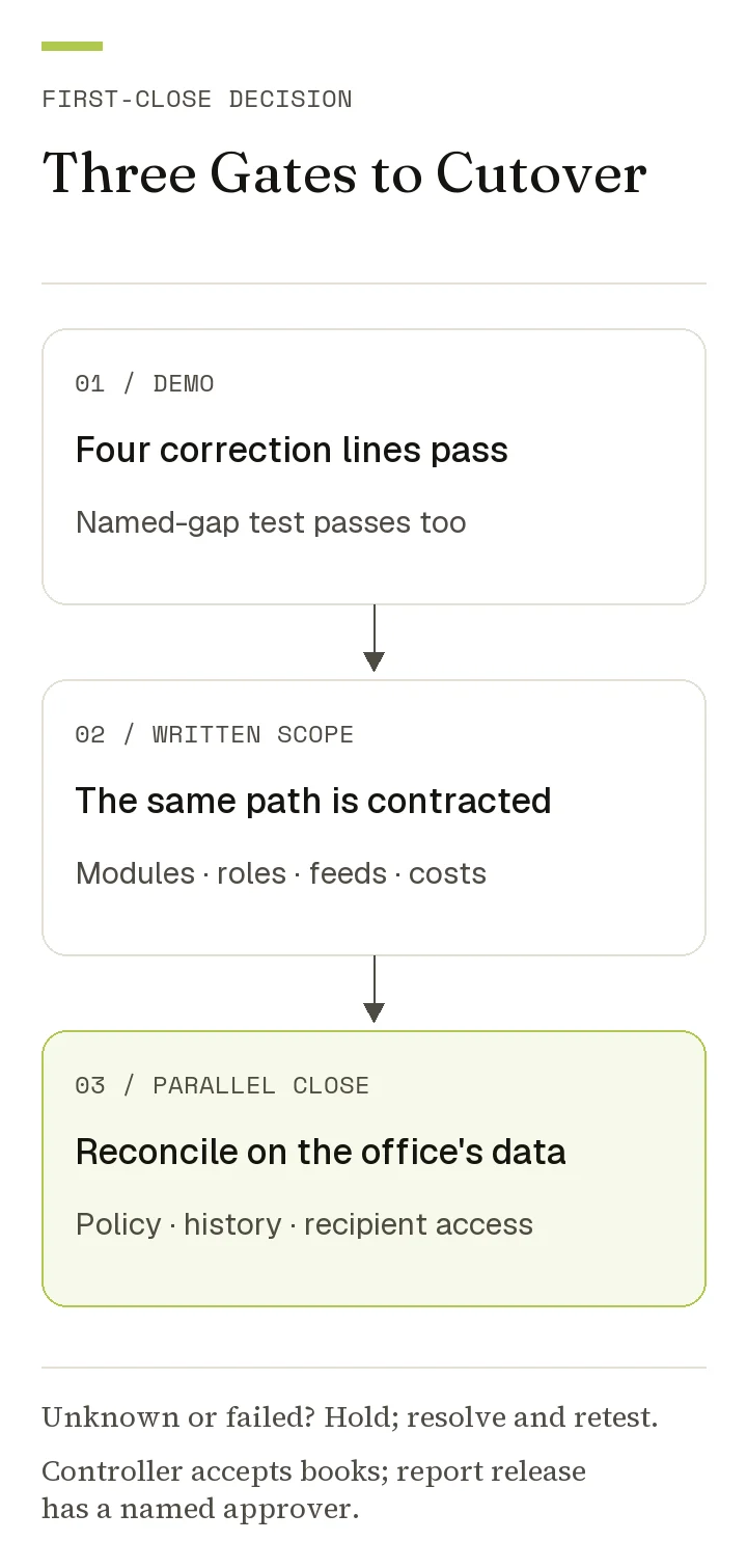 Three cutover gates requiring the common correction and named-gap tests, written scope, and a parallel close