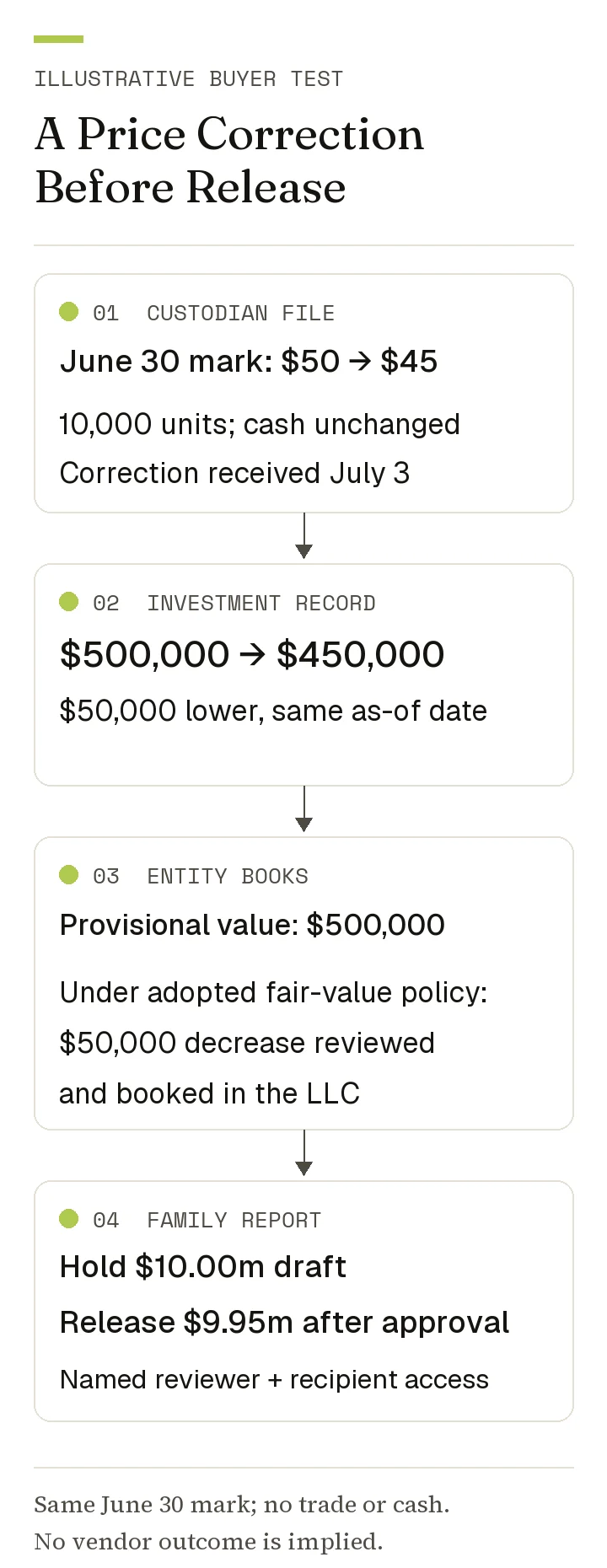 Illustrative custodian correction flowing through investment records, entity books and first family-report release