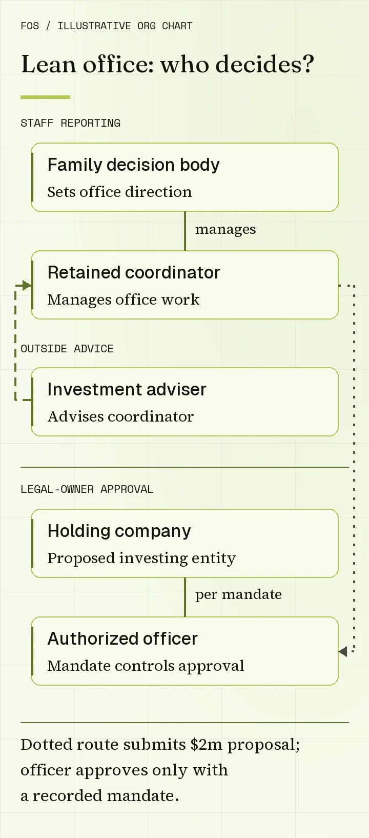 Illustrative lean family office org chart showing a family decision body managing a coordinator, an external investment adviser advising that coordinator, and a holding company whose authorized officer approves within its mandate