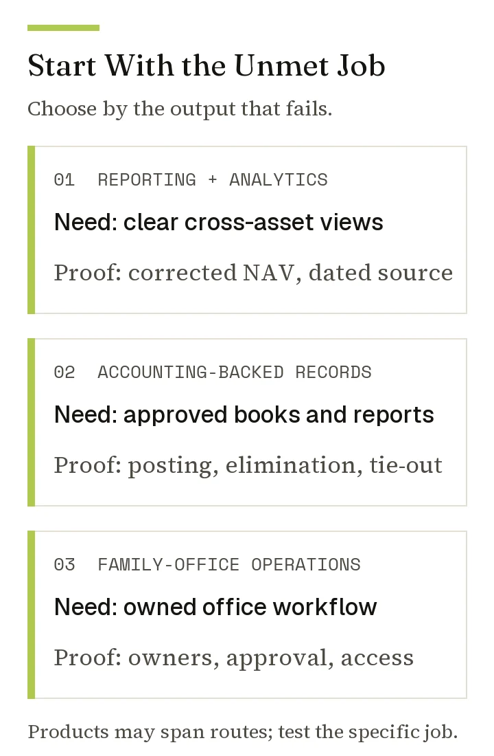 Three buyer routes for evaluating Masttro alternatives: reporting, accounting-backed records and family-office operations, each with a required proof.