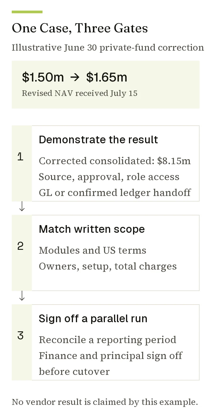 Illustrative revised fund NAV followed by three purchase gates: demo evidence, written scope and signed-off parallel reporting.