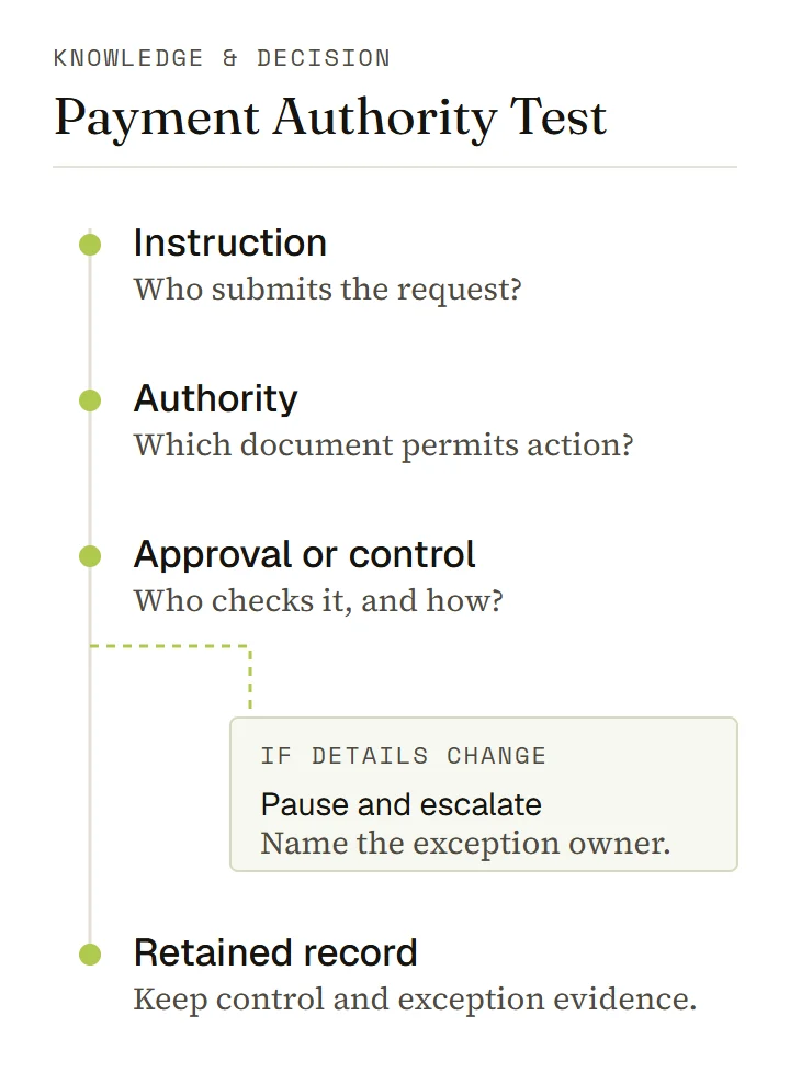 Payment test showing instruction, authority, approval or control, retained record and a conditional exception route.