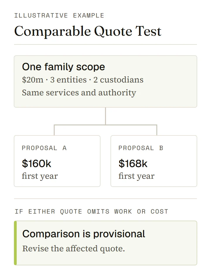Illustrative quote comparison using one family scope, two first-year totals and a conditional missing-charge test.