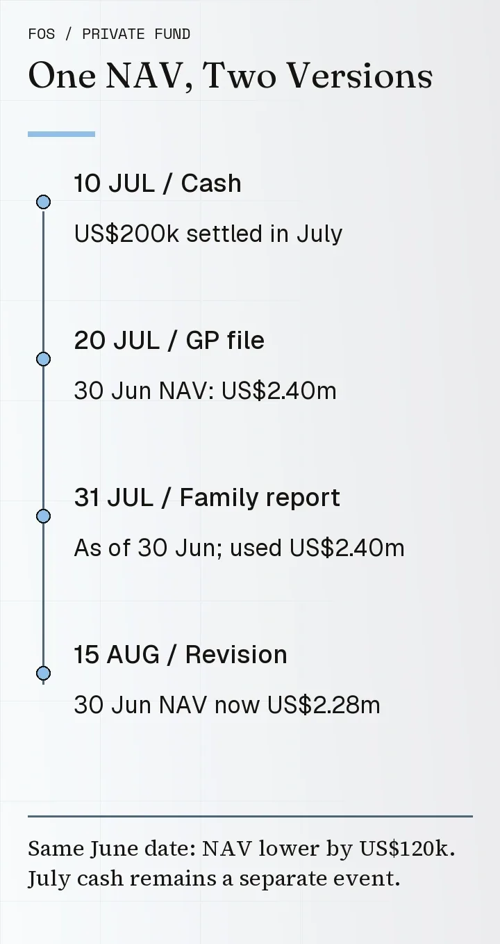 Timeline showing July distribution cash, receipt of the June private-fund NAV on 20 July, the family report and the August restatement
