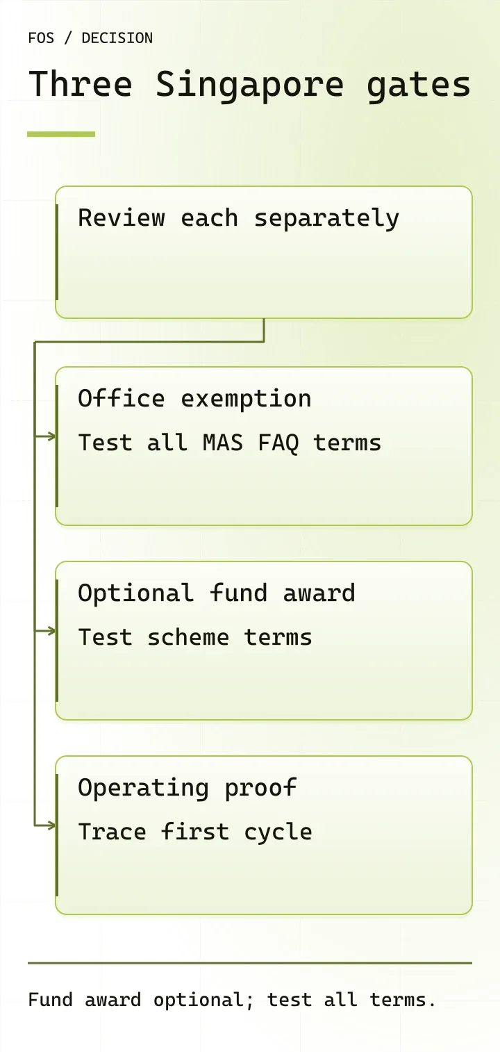 Three separate Singapore setup tests: MAS office exemption, optional fund tax award, and proof that the operating process works.