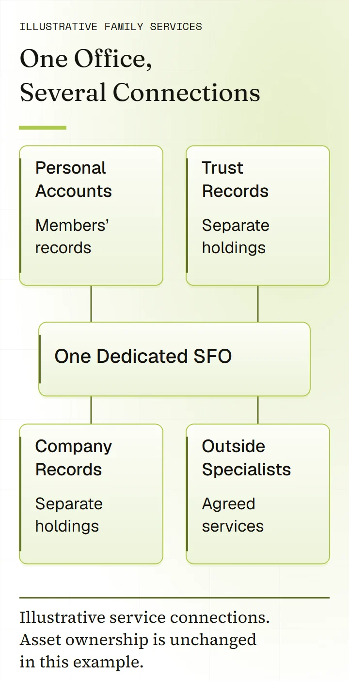 Illustrative service connections between one SFO, family records and outside specialists, with asset ownership assumed unchanged.