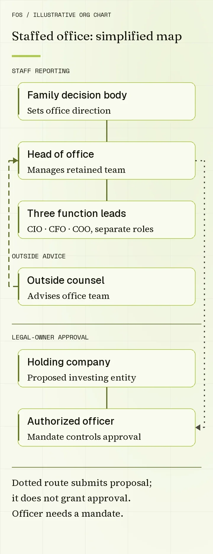 Illustrative staffed family office org chart showing a family decision body managing the head of office and functional leads, outside counsel advising the office team, and separate holding-company approval