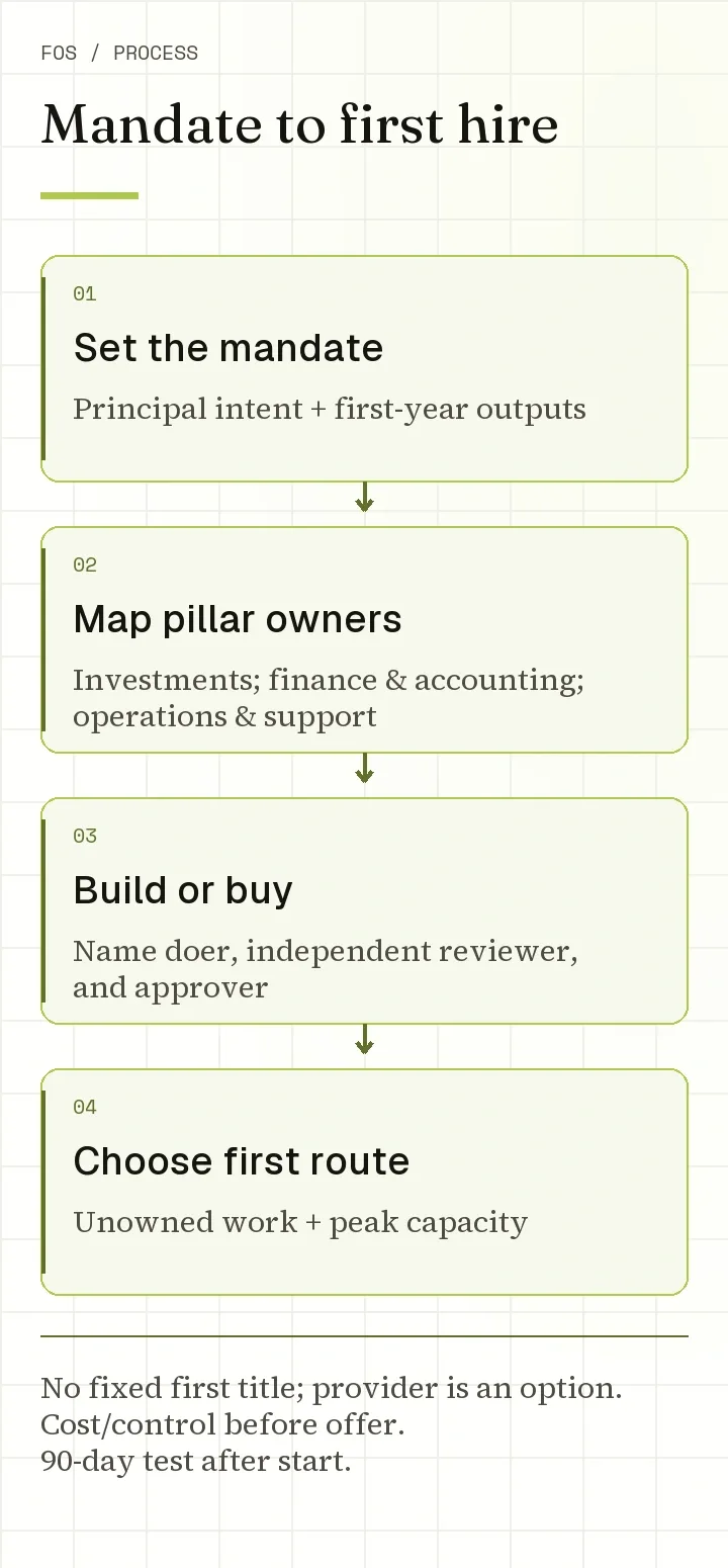 Four-phase staffing route from principal mandate and functional pillar owners through build-or-buy authority to the conditional first role.