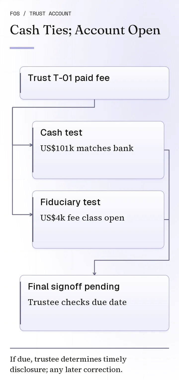 Illustrative Trust T-01: the US$101,000 cash test matches the bank while the US$4,000 fee allocation remains open, so final account signoff is pending.