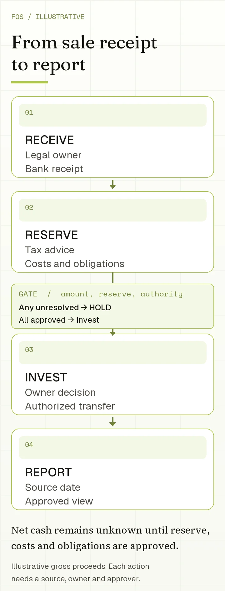 Illustrative sale-to-report handoff: receive proceeds, reserve obligations, approve the investment release, then reconcile the family report.
