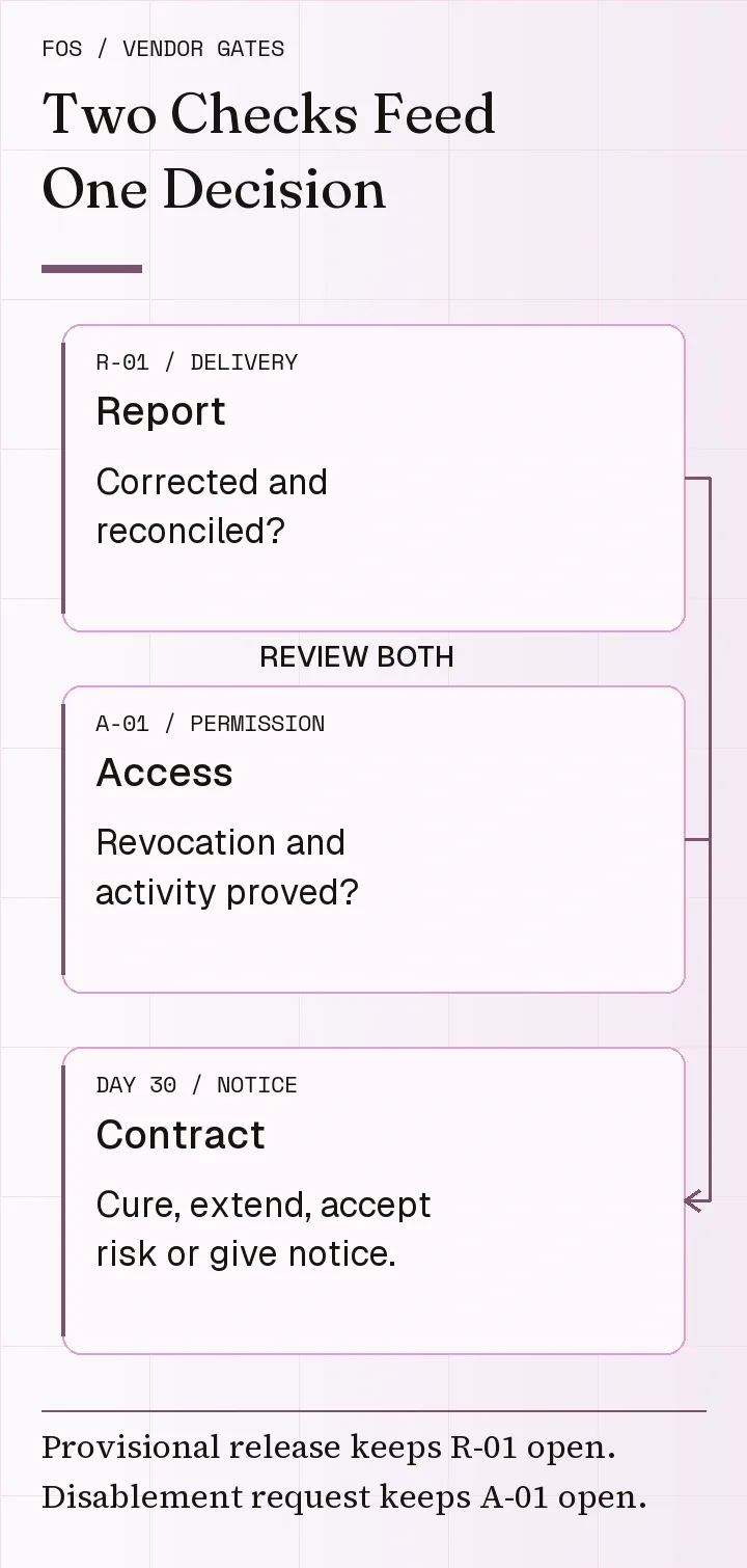 Two parallel vendor oversight checks, report delivery R-01 and provider access A-01, feed an authorized renewal decision before the notice deadline