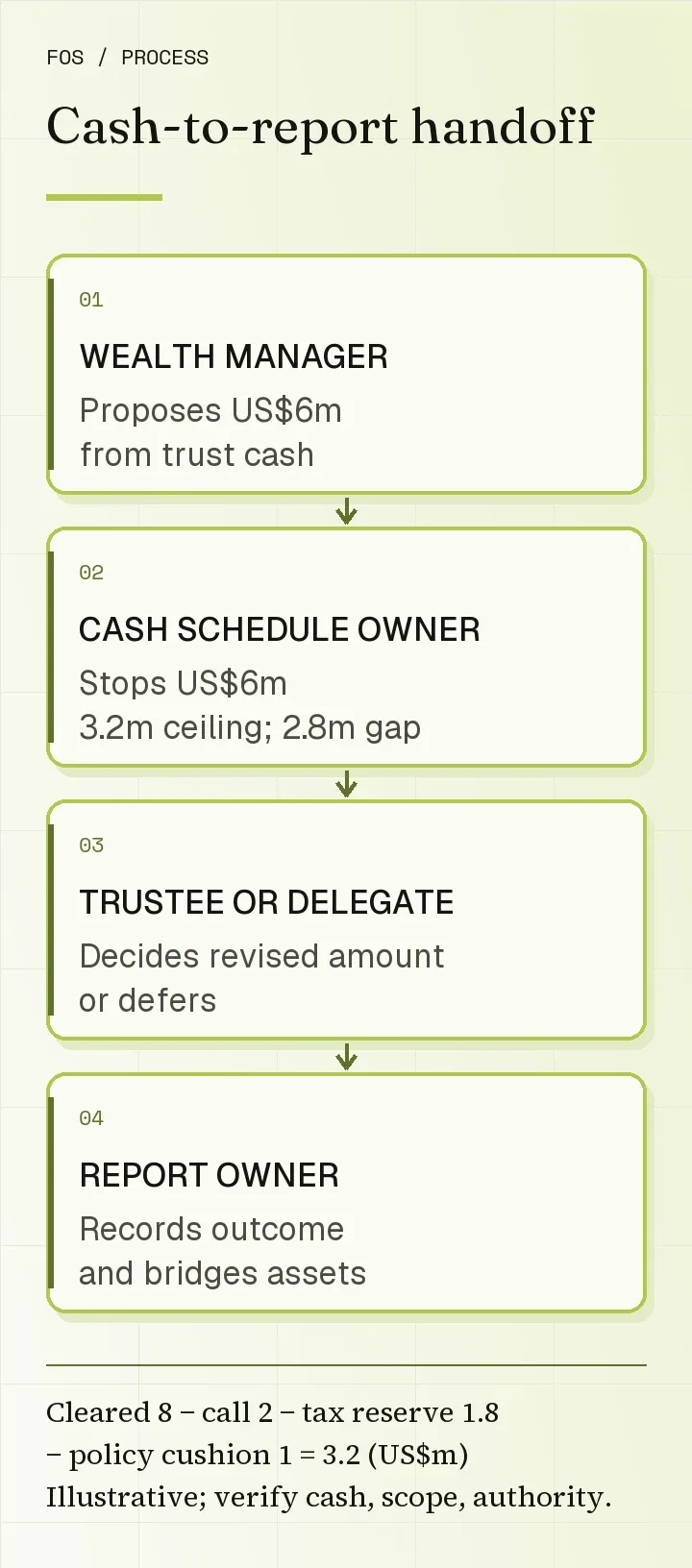 Illustrative cash-to-report handoff: a wealth manager proposes investing US$6 million; the cash schedule owner stops the proposed release against a conditional US$3.2 million ceiling and US$2.8 million gap; the trustee or valid delegate decides whether to release a revised amount or defer; the report owner bridges dated cash and assets.